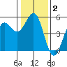 Noyo tide chart for Thursday, January 2, 2025