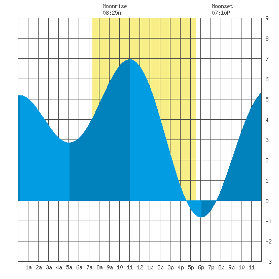 Noyo tide chart for Thursday, January 30, 2025