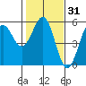 Noyo tide chart for Friday, January 31, 2025