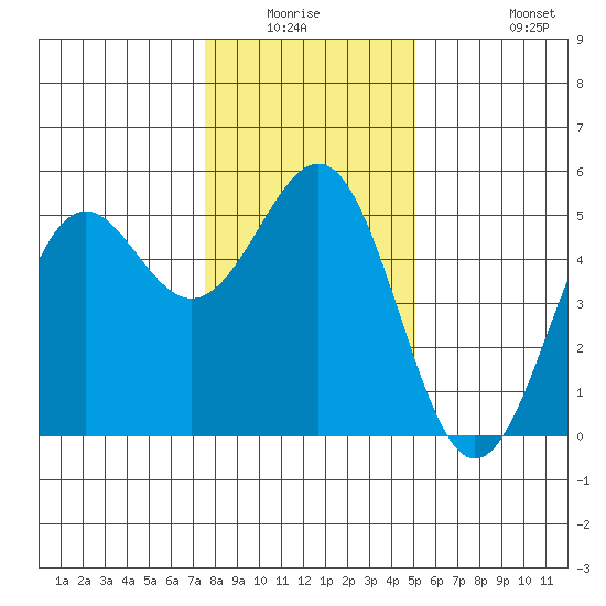 Noyo tide chart for Friday, January 3, 2025