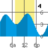 Noyo tide chart for Saturday, January 4, 2025