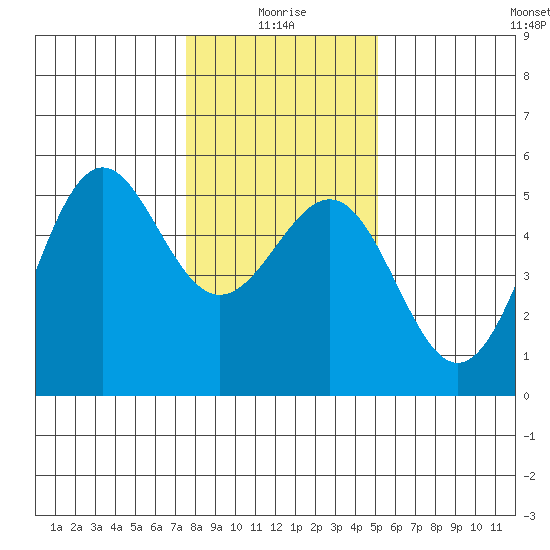 Noyo tide chart for Sunday, January 5, 2025
