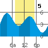 Noyo tide chart for Sunday, January 5, 2025