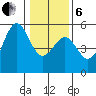 Noyo tide chart for Monday, January 6, 2025