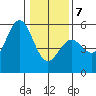 Noyo tide chart for Tuesday, January 7, 2025