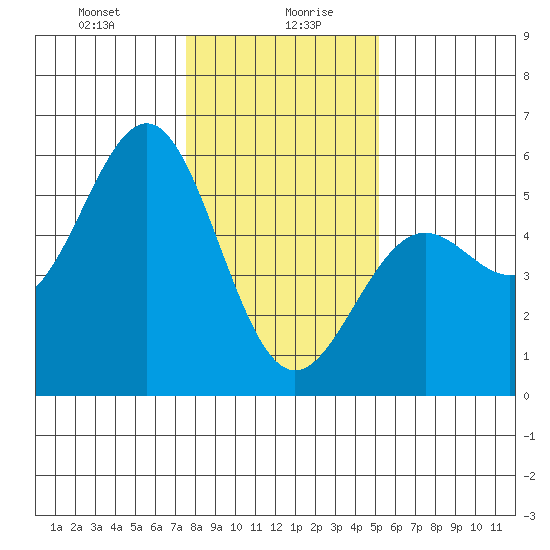 Noyo tide chart for Wednesday, January 8, 2025