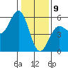 Noyo tide chart for Thursday, January 9, 2025