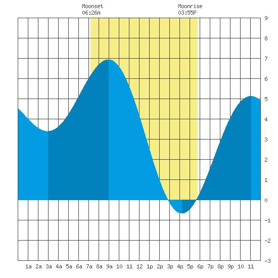 Noyo tide chart for Monday, February 10, 2025