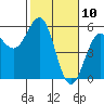 Noyo tide chart for Monday, February 10, 2025