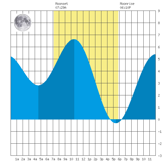 Noyo tide chart for Wednesday, February 12, 2025