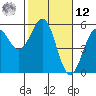 Noyo tide chart for Wednesday, February 12, 2025