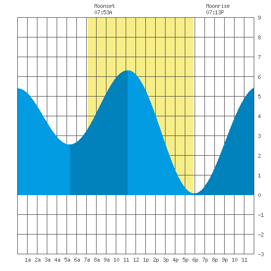 Noyo tide chart for Thursday, February 13, 2025