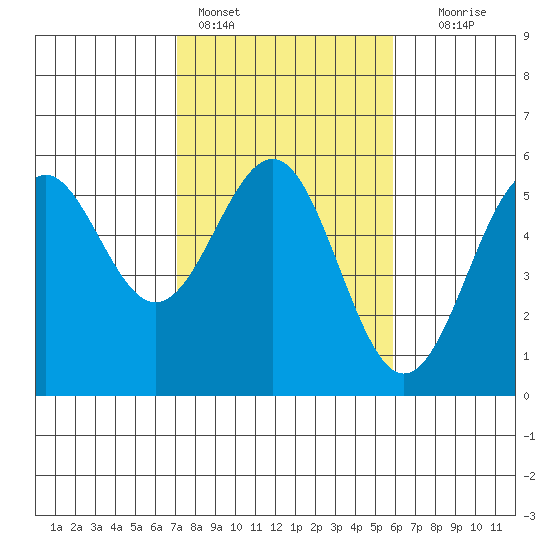 Noyo tide chart for Friday, February 14, 2025