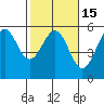 Noyo tide chart for Saturday, February 15, 2025
