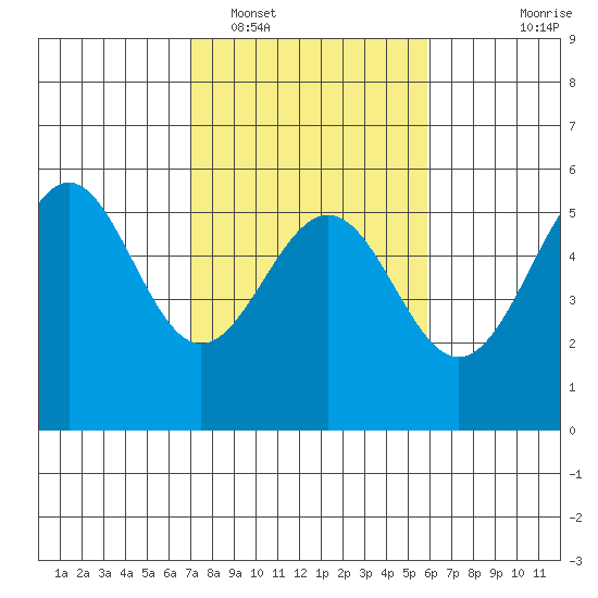 Noyo tide chart for Sunday, February 16, 2025