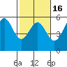 Noyo tide chart for Sunday, February 16, 2025