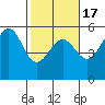 Noyo tide chart for Monday, February 17, 2025