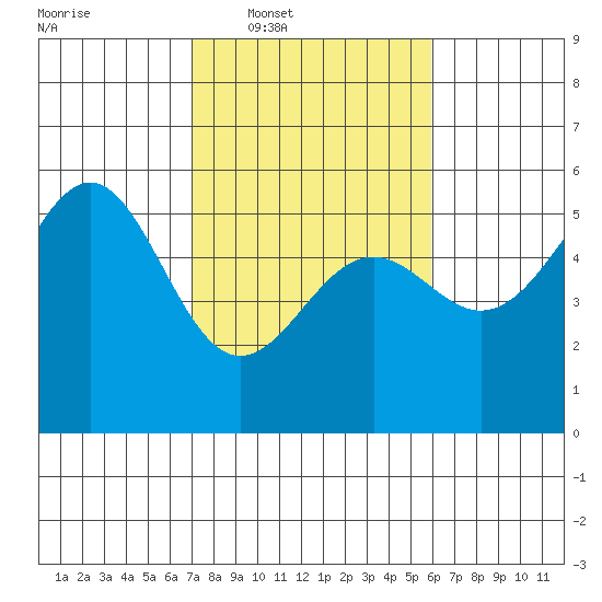 Noyo tide chart for Tuesday, February 18, 2025