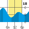 Noyo tide chart for Tuesday, February 18, 2025