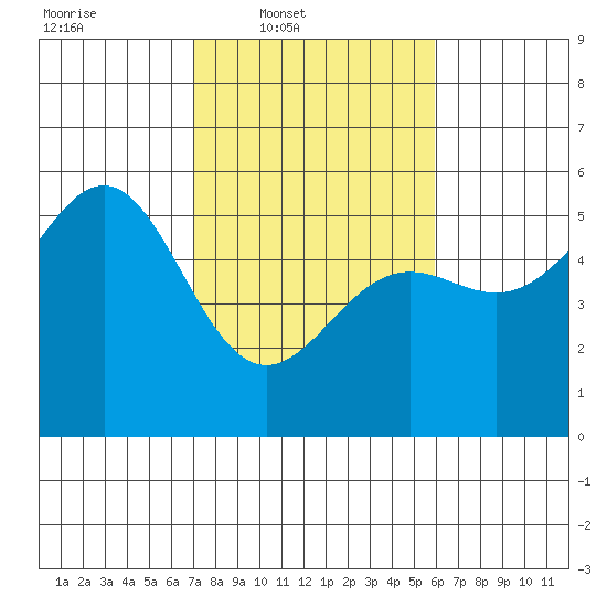 Noyo tide chart for Wednesday, February 19, 2025