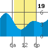 Noyo tide chart for Wednesday, February 19, 2025