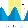 Noyo tide chart for Saturday, February 1, 2025