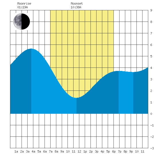 Noyo tide chart for Thursday, February 20, 2025