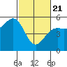 Noyo tide chart for Friday, February 21, 2025