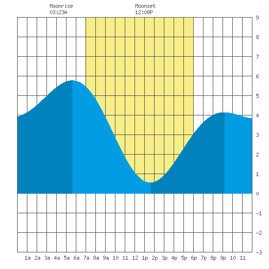 Noyo tide chart for Saturday, February 22, 2025