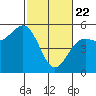Noyo tide chart for Saturday, February 22, 2025