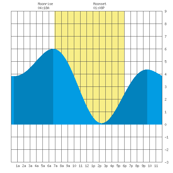 Noyo tide chart for Sunday, February 23, 2025