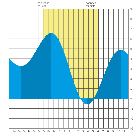 Noyo tide chart for Tuesday, February 25, 2025