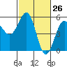 Noyo tide chart for Wednesday, February 26, 2025