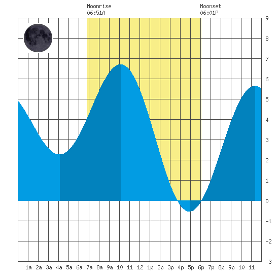 Noyo tide chart for Thursday, February 27, 2025
