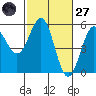 Noyo tide chart for Thursday, February 27, 2025