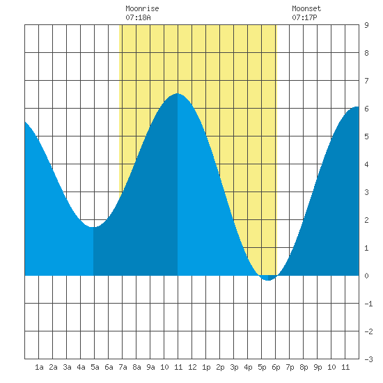 Noyo tide chart for Friday, February 28, 2025
