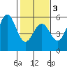 Noyo tide chart for Monday, February 3, 2025