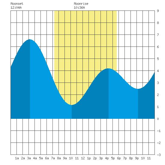 Noyo tide chart for Tuesday, February 4, 2025