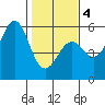 Noyo tide chart for Tuesday, February 4, 2025