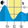 Noyo tide chart for Wednesday, February 5, 2025