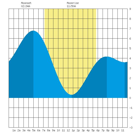 Noyo tide chart for Thursday, February 6, 2025