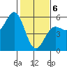 Noyo tide chart for Thursday, February 6, 2025