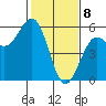 Noyo tide chart for Saturday, February 8, 2025