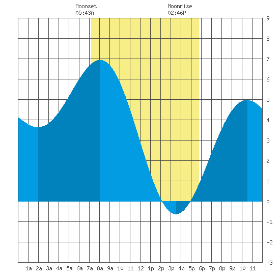 Noyo tide chart for Sunday, February 9, 2025