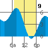 Noyo tide chart for Sunday, February 9, 2025