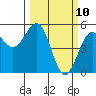 Noyo tide chart for Monday, March 10, 2025