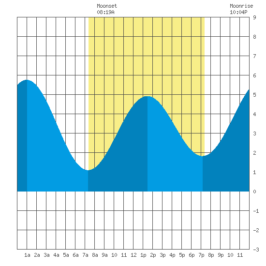 Noyo tide chart for Sunday, March 16, 2025