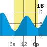 Noyo tide chart for Sunday, March 16, 2025
