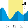 Noyo tide chart for Tuesday, March 18, 2025