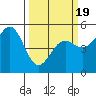Noyo tide chart for Wednesday, March 19, 2025
